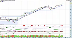 S&amp;P500 INDEX - Täglich