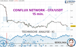 CONFLUX NETWORK - CFX/USDT - 15 min.