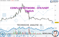 CONFLUX NETWORK - CFX/USDT - Giornaliero