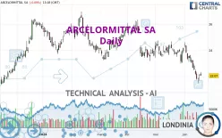 ARCELORMITTAL SA - Daily