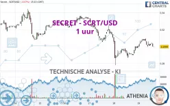 SECRET - SCRT/USD - 1 uur