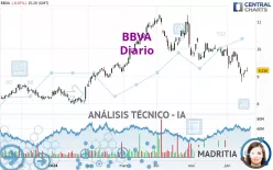 BBVA - Täglich