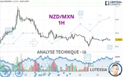 NZD/MXN - 1H