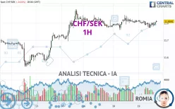 CHF/SEK - 1H