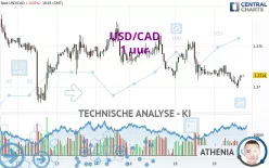 USD/CAD - 1 uur