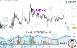 EUR/DKK - 1H