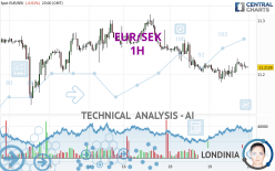 EUR/SEK - 1H