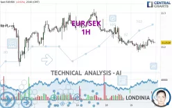 EUR/SEK - 1H