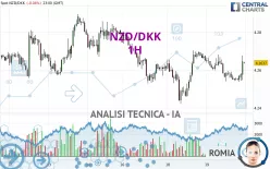 NZD/DKK - 1H