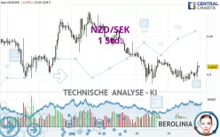 NZD/SEK - 1 Std.