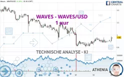 WAVES - WAVES/USD - 1 uur