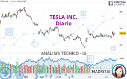 TESLA INC. - Diario