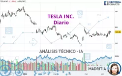 TESLA INC. - Diario