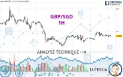 GBP/SGD - 1H