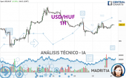 USD/HUF - 1H