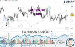 AUD/NOK - 1 uur