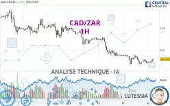 CAD/ZAR - 1H