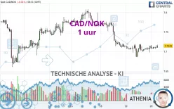 CAD/NOK - 1 uur