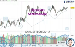 USD/CAD - Settimanale