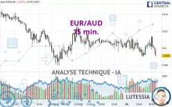 EUR/AUD - 15 min.