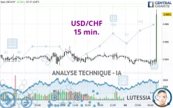 USD/CHF - 15 min.