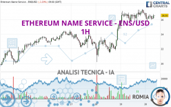 ETHEREUM NAME SERVICE - ENS/USD - 1H