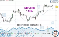 GBP/CZK - 1H