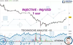 INJECTIVE - INJ/USD - 1 uur