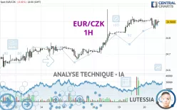 EUR/CZK - 1H