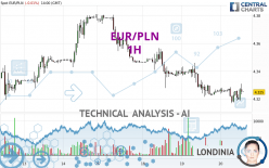 EUR/PLN - 1H