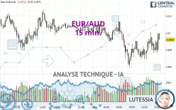 EUR/AUD - 15 min.