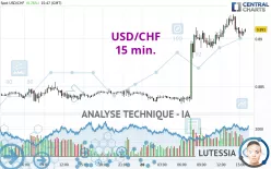 USD/CHF - 15 min.