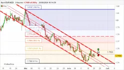 EUR/NZD - 8H