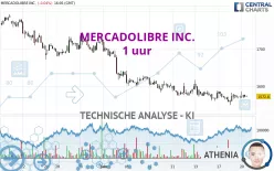 MERCADOLIBRE INC. - 1 uur