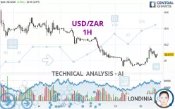 USD/ZAR - 1H