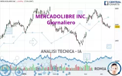 MERCADOLIBRE INC. - Giornaliero