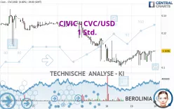 CIVIC - CVC/USD - 1 Std.