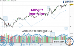 GBP/JPY - Journalier