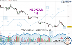 NZD/ZAR - 1H