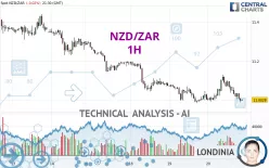 NZD/ZAR - 1H