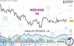 NZD/SGD - 1H