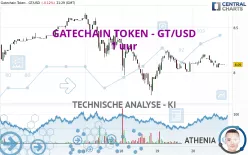 GATECHAIN TOKEN - GT/USD - 1 uur