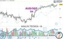 AUD/SGD - 1H