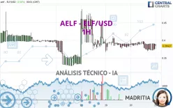 AELF - ELF/USD - 1H