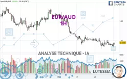 EUR/AUD - 1 uur