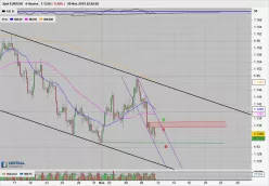 EUR/USD - 4H