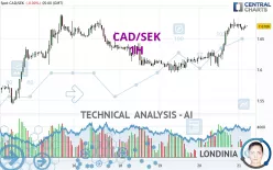 CAD/SEK - 1H