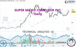 SUPER MICRO COMPUTER INC. - Daily