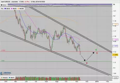 EUR/USD - Daily