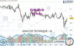 EUR/AUD - 15 min.